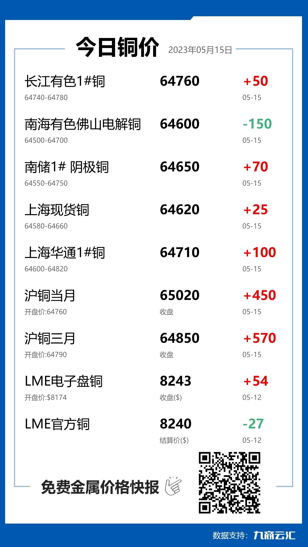 2023年05月15日云汇铜价行情:今日铜价上涨