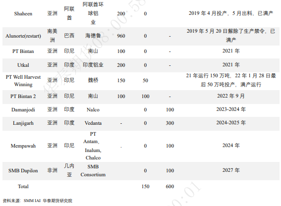 华泰期货：全球氧化铝分布情况