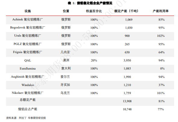 华泰期货：全球氧化铝分布情况