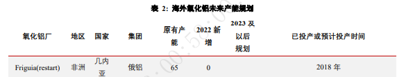 华泰期货：全球氧化铝分布情况