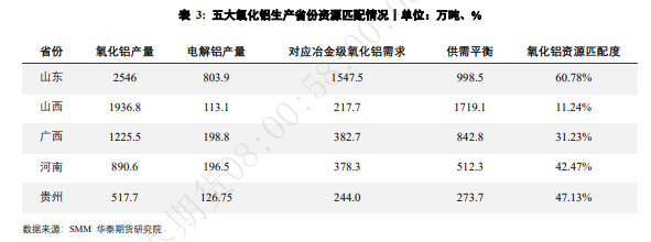 华泰期货：全球氧化铝分布情况