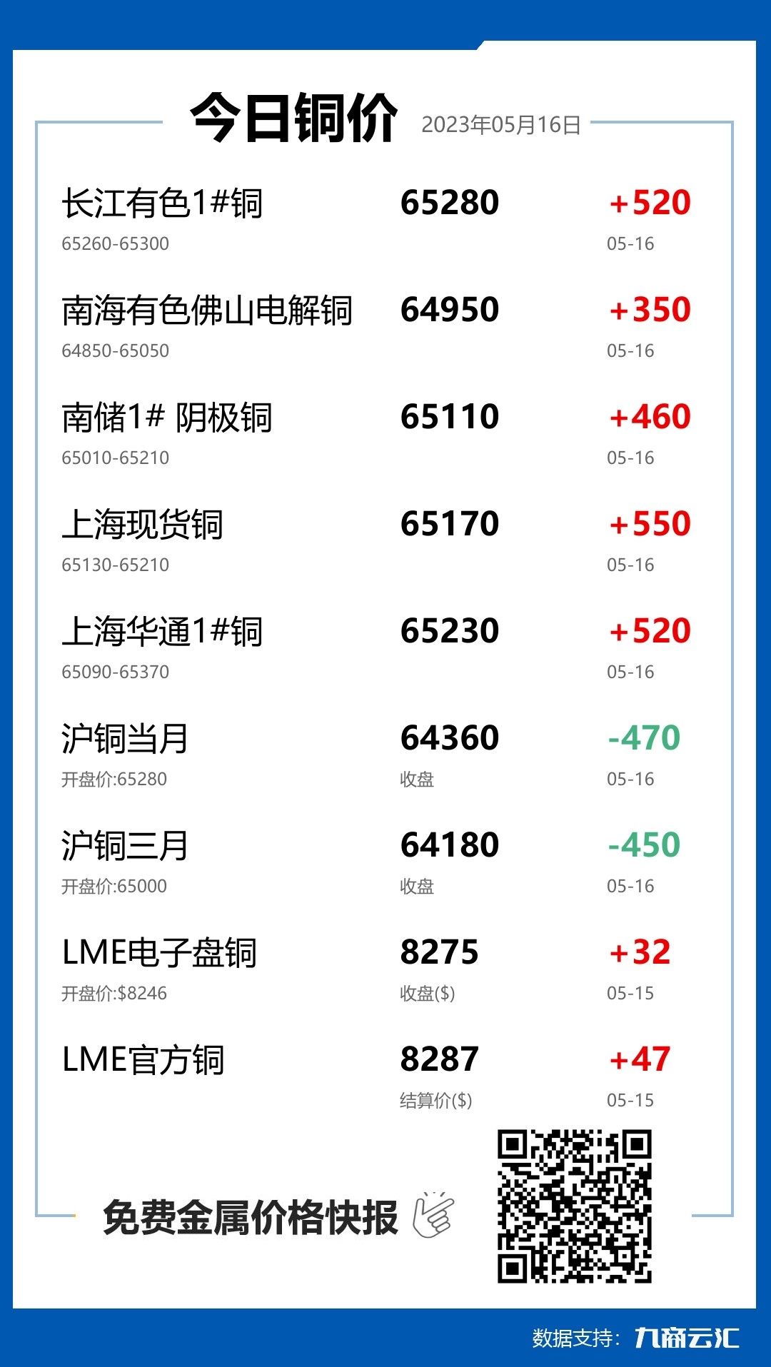 2023年05月16日云汇铜价行情:今日铜价上涨