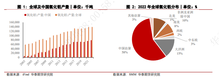 华泰期货：全球氧化铝分布情况
