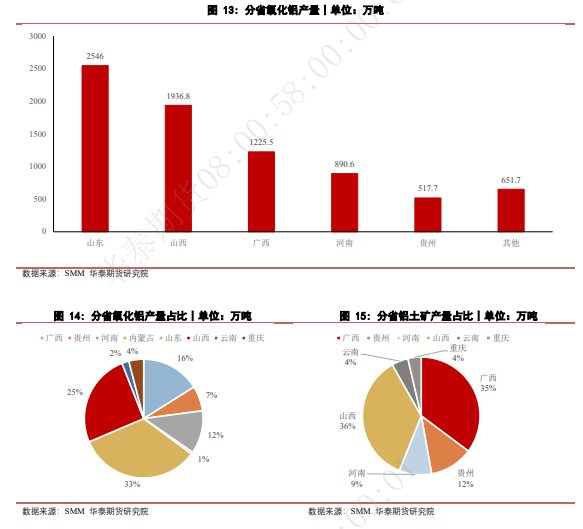 华泰期货：全球氧化铝分布情况