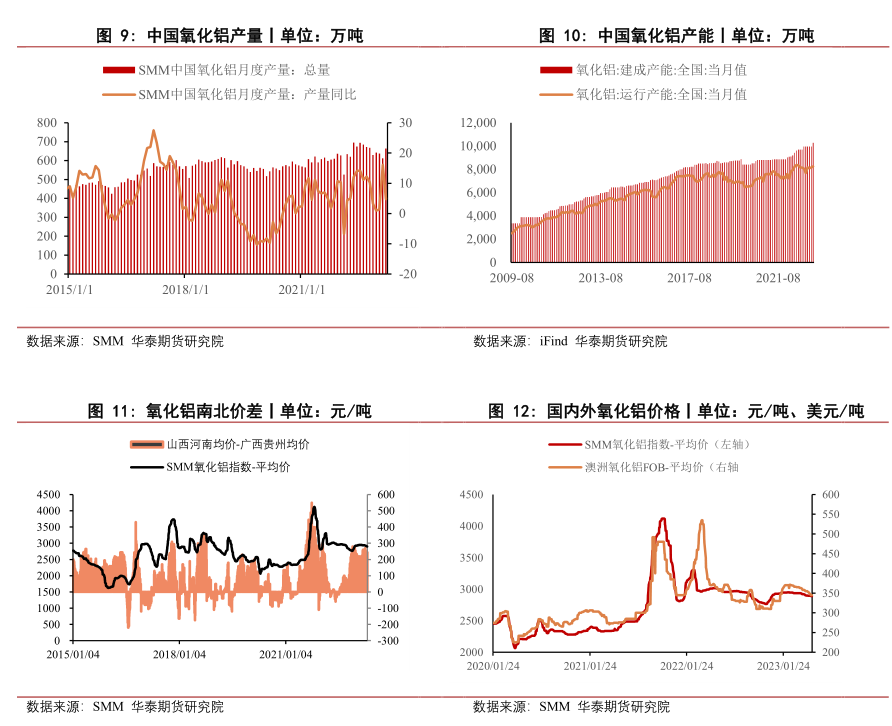 华泰期货：全球氧化铝分布情况