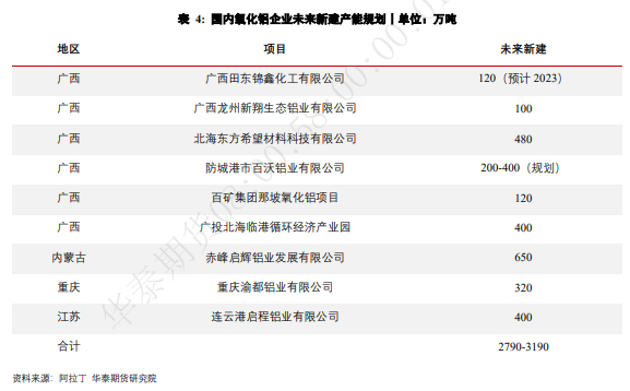 华泰期货：全球氧化铝分布情况