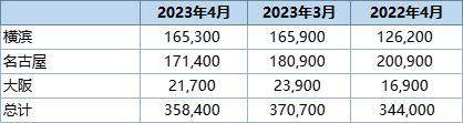 丸红:截至4月底日本三大港口铝库存环比下降3.3% 丸红:截至4月底日本三大港口铝库存环比下降3.3%