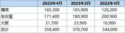 丸红：截至4月底日本三大港口铝库存环比下降3.3%