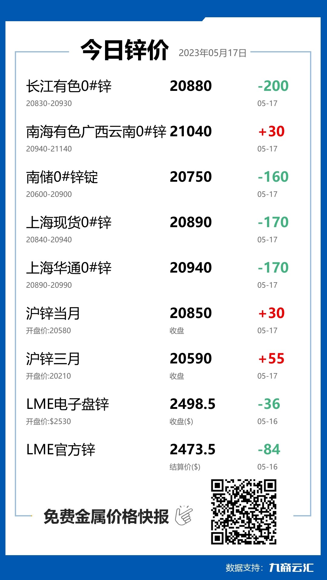 2023年05月17日云汇锌价行情:今日锌价下跌