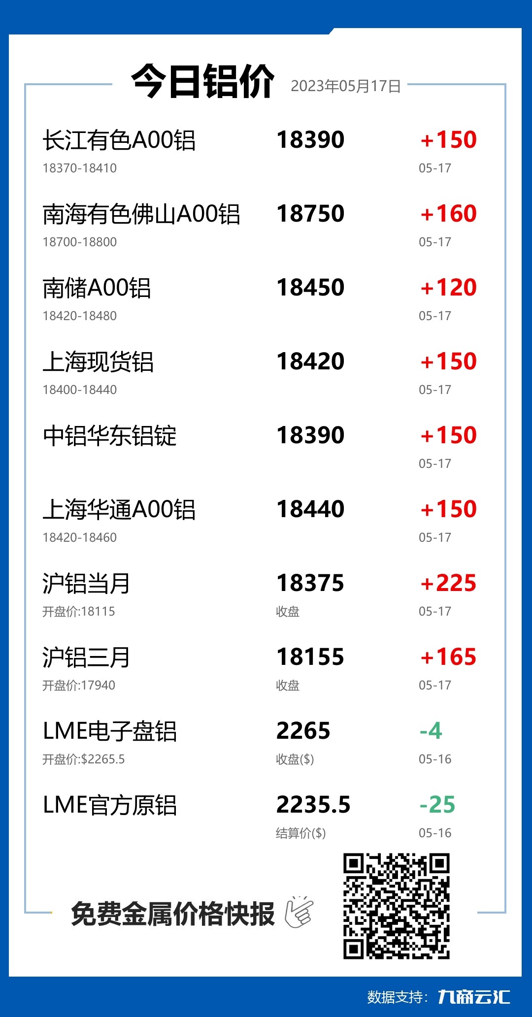 2023年05月17日云汇铝价行情:今日铝价上涨