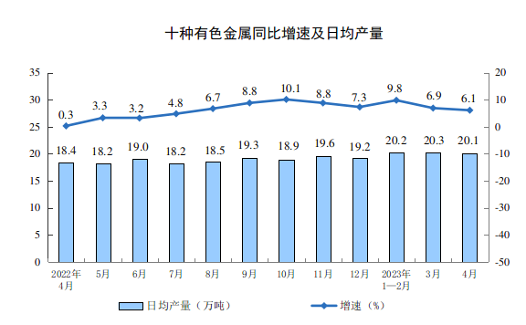 4月份有色金属冶炼和压延加工业增加值增长7.4%