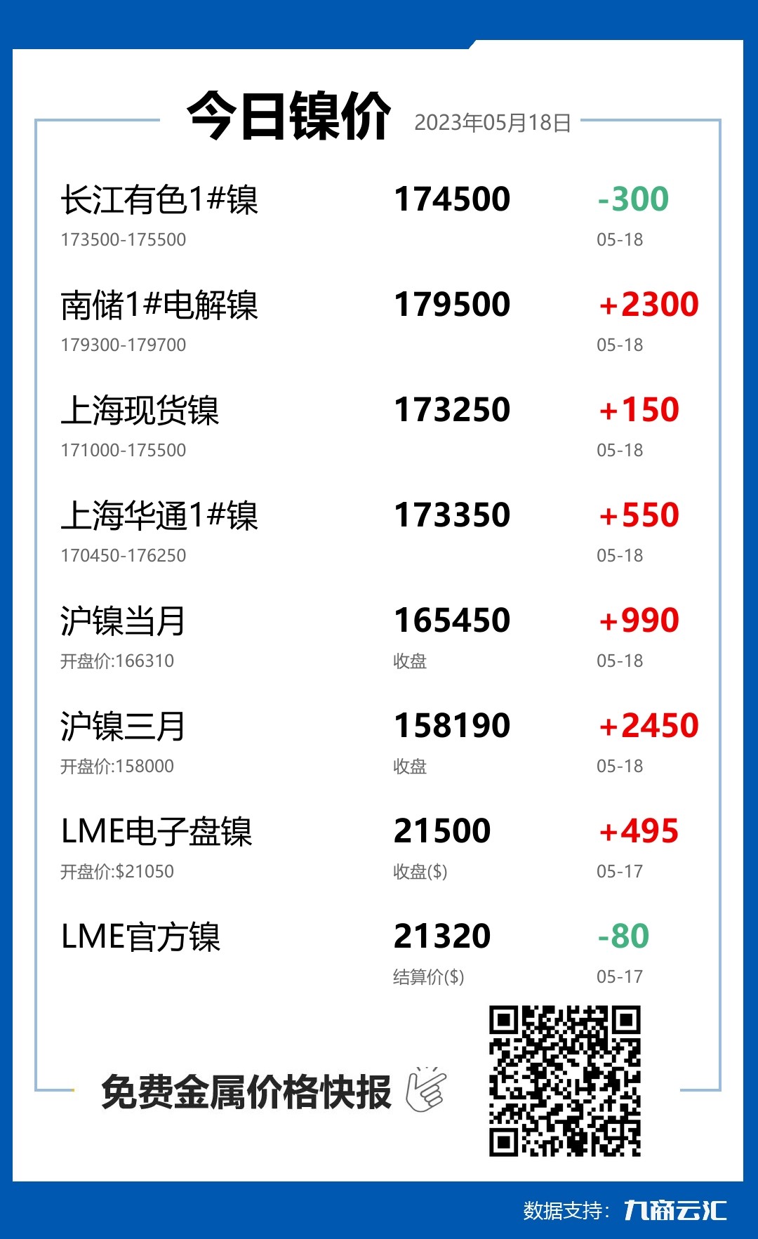 2023年05月18日云汇镍价行情:今日镍价上涨