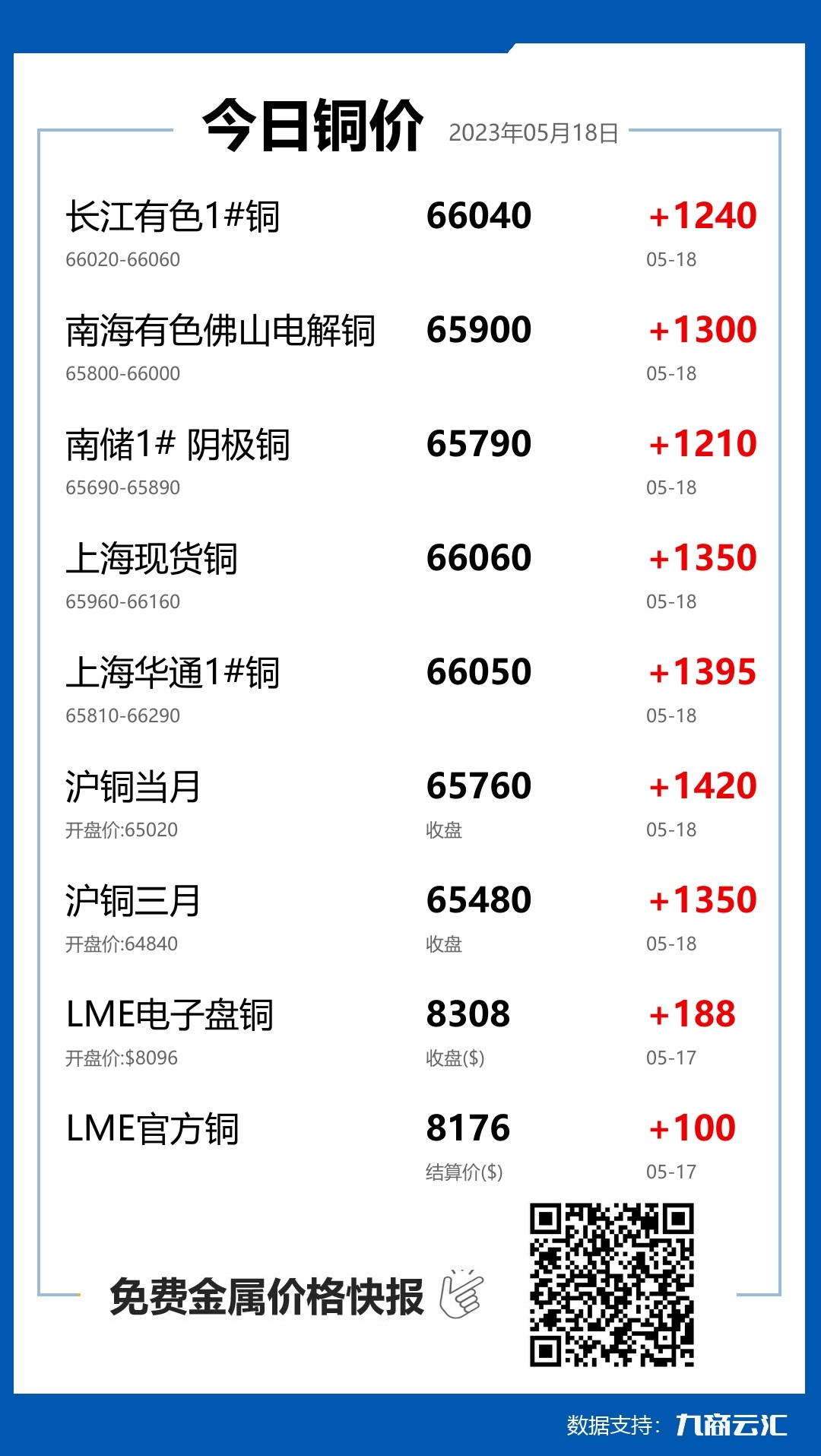 2023年05月18日云汇铜价行情:今日铜价大涨