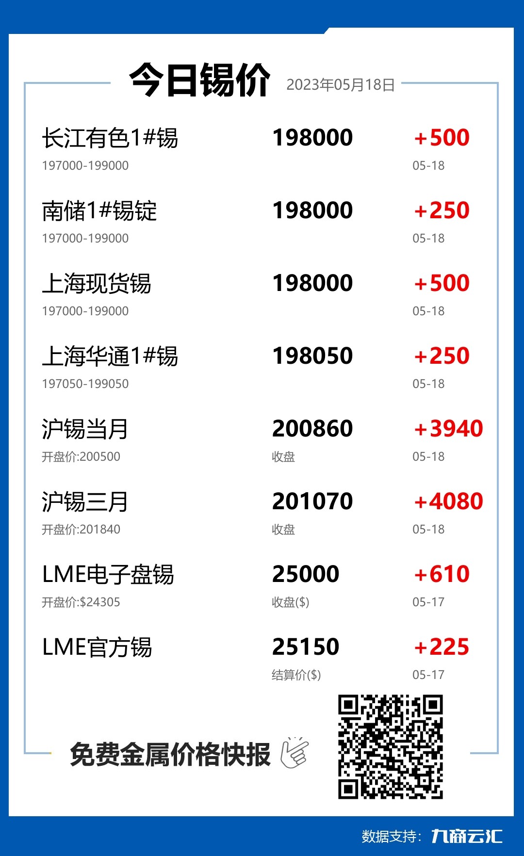 2023年05月18日雲匯錫價行情:今日錫價上漲