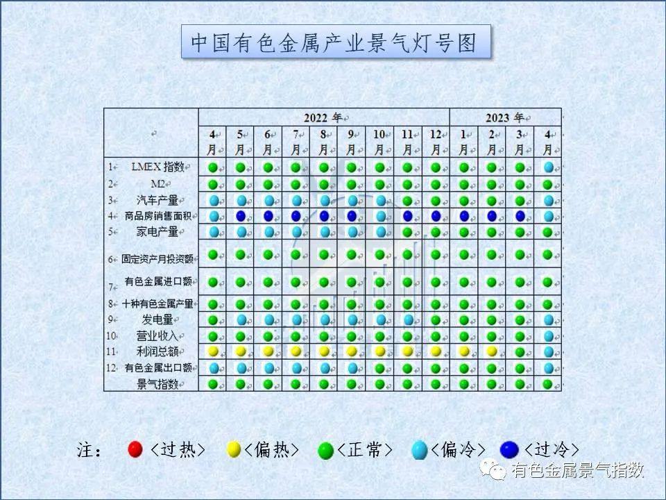 2023年4月中国有色金属产业景气指数为21.5,与上月持平