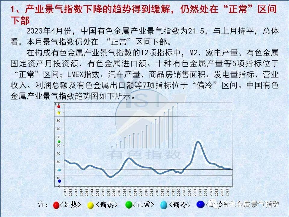 2023年4月中國有色金屬產業景氣指數爲21.5,與上月持平