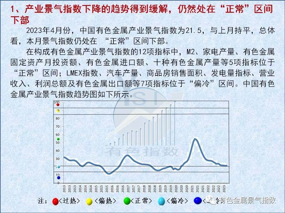 2023年4月中国有色金属产业景气指数为21.5,与上月持平