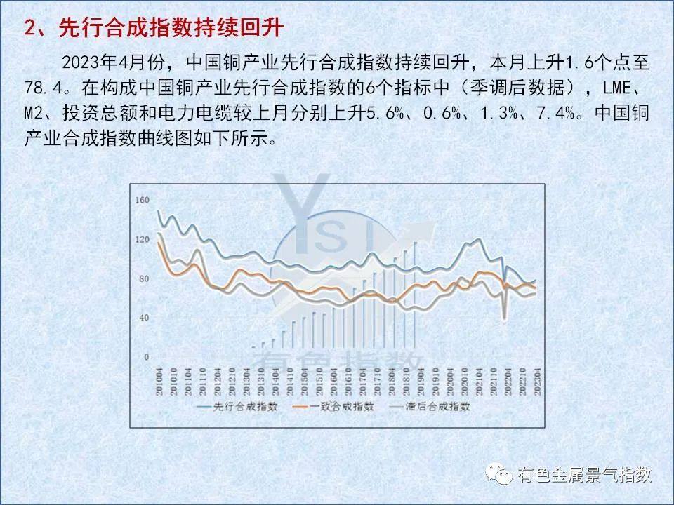 2023年4月中國銅產業月度景氣指數爲34.6 較上月下降0.1個點