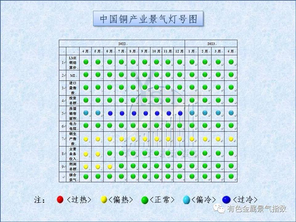 2023年4月中国铜产业月度景气指数为34.6 较上月下降0.1个点