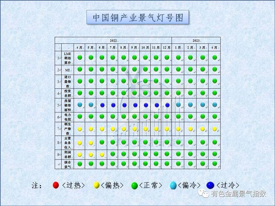 2023年4月中国铜产业月度景气指数为34.6 较上月下降0.1个点