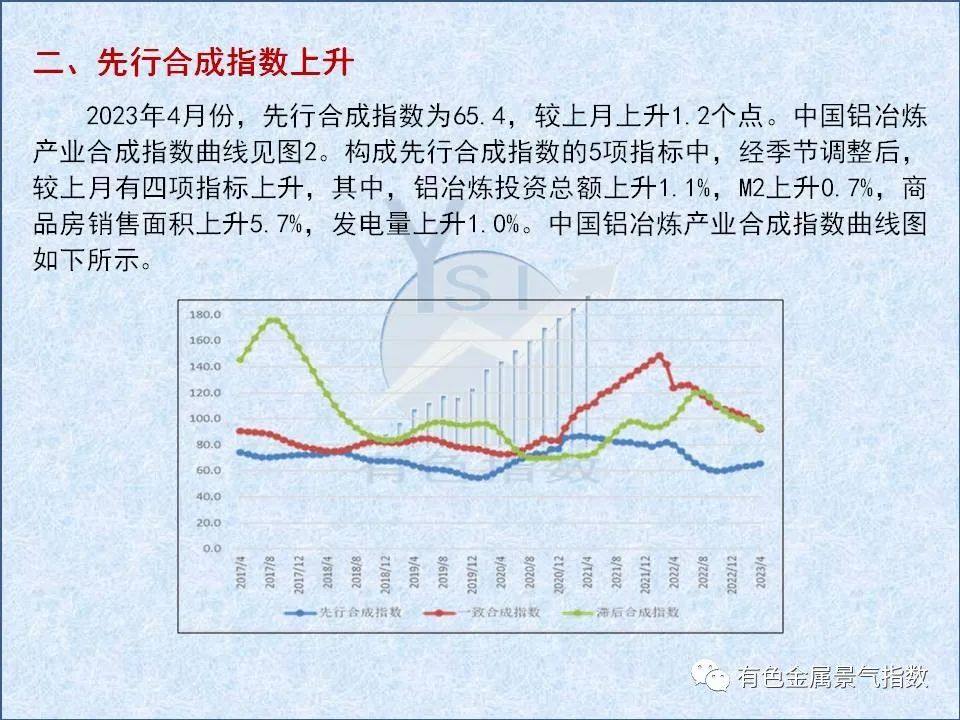 2023年4月中國鋁冶煉產業景氣指數爲34.2較上月下降1.8個點