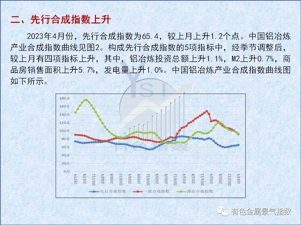 2023年4月中国铝冶炼产业景气指数为34.2较上月下降1.8个点