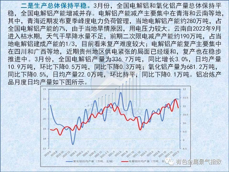 2023年4月中國鋁冶煉產業景氣指數爲34.2較上月下降1.8個點