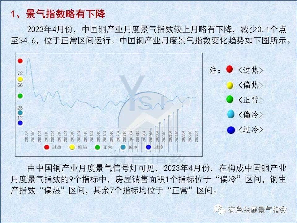 2023年4月中國銅產業月度景氣指數爲34.6 較上月下降0.1個點