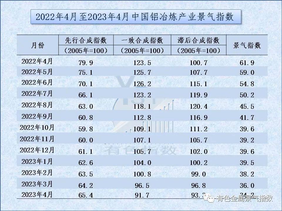 2023年4月中國鋁冶煉產業景氣指數爲34.2較上月下降1.8個點