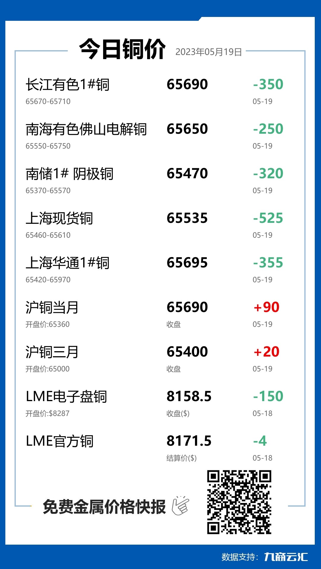 2023年05月19日云汇铜价行情:今日铜价下跌