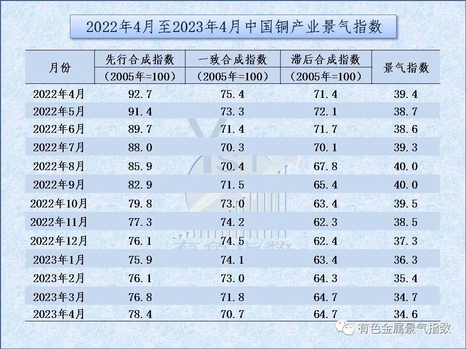 2023年4月中国铜产业月度景气指数为34.6 较上月下降0.1个点