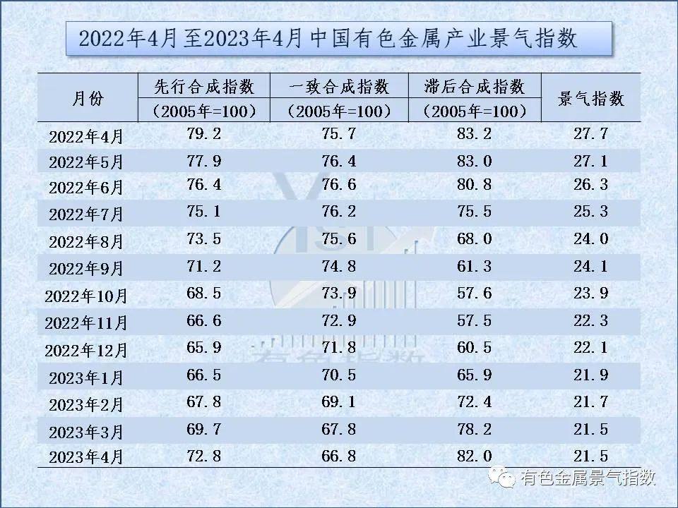 2023年4月中国有色金属产业景气指数为21.5,与上月持平