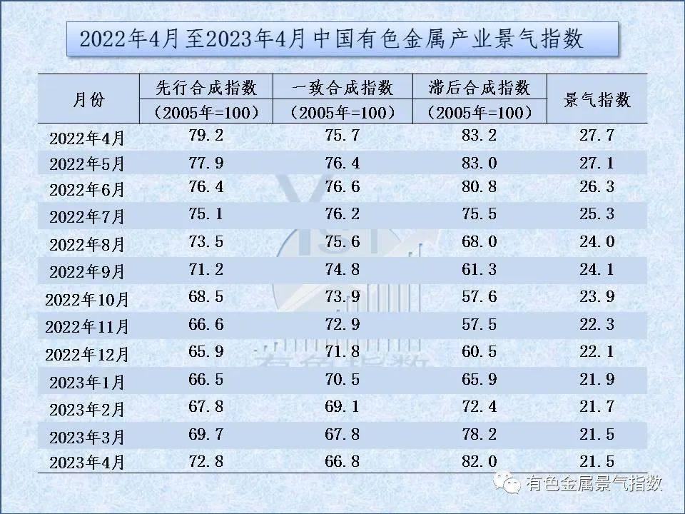 2023年4月中國有色金屬產業景氣指數爲21.5,與上月持平