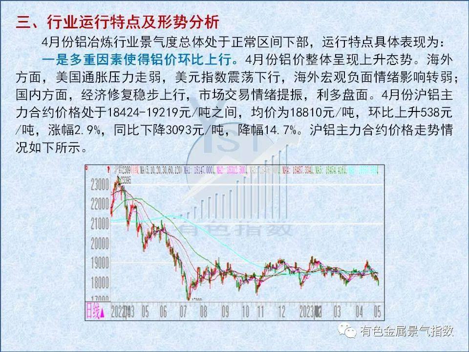 2023年4月中国铝冶炼产业景气指数为34.2较上月下降1.8个点