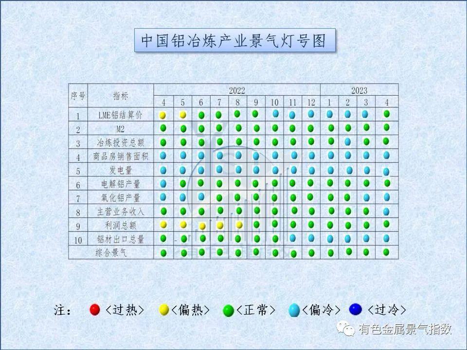 2023年4月中國鋁冶煉產業景氣指數爲34.2較上月下降1.8個點