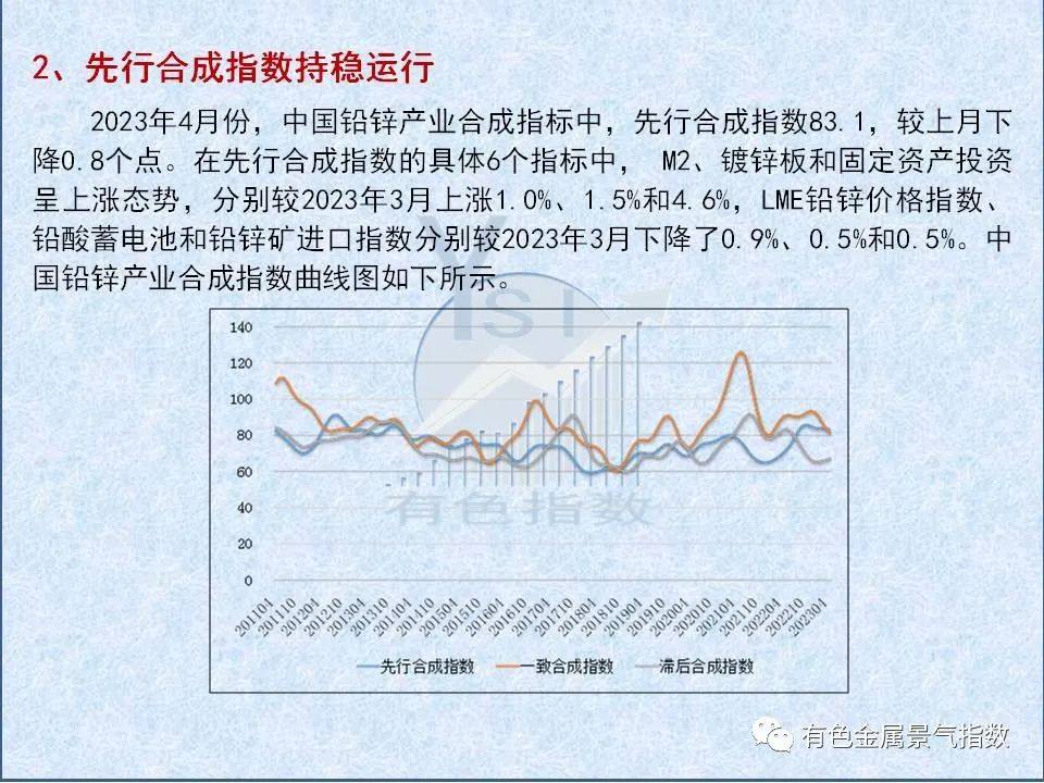 2023年4月中國鉛鋅產業月度景氣指數爲44.2較上月下降2個點