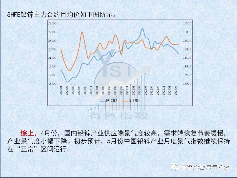 2023年4月中國鉛鋅產業月度景氣指數爲44.2較上月下降2個點