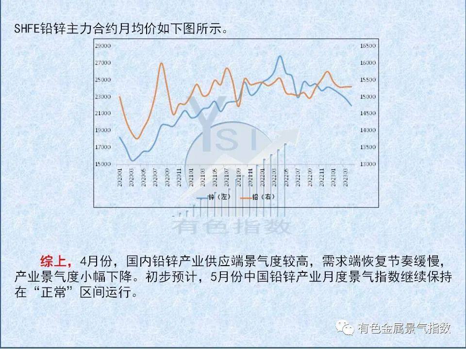 2023年4月中国铅锌产业月度景气指数为44.2较上月下降2个点