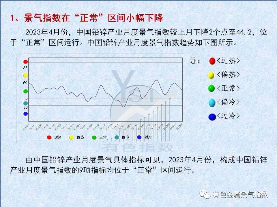 2023年4月中國鉛鋅產業月度景氣指數爲44.2較上月下降2個點