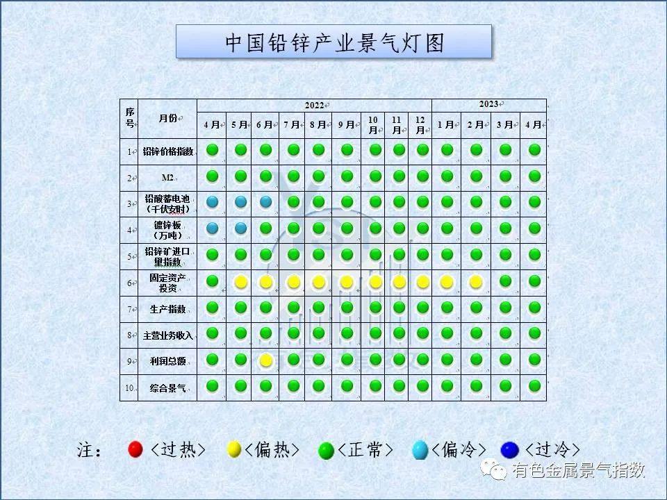 2023年4月中國鉛鋅產業月度景氣指數爲44.2較上月下降2個點