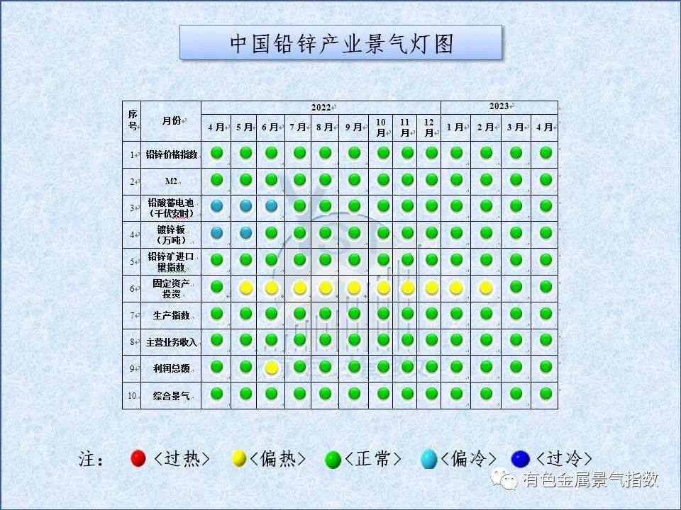 2023年4月中国铅锌产业月度景气指数为44.2较上月下降2个点