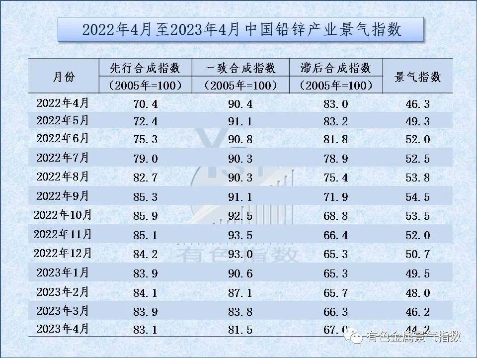 2023年4月中国铅锌产业月度景气指数为44.2较上月下降2个点