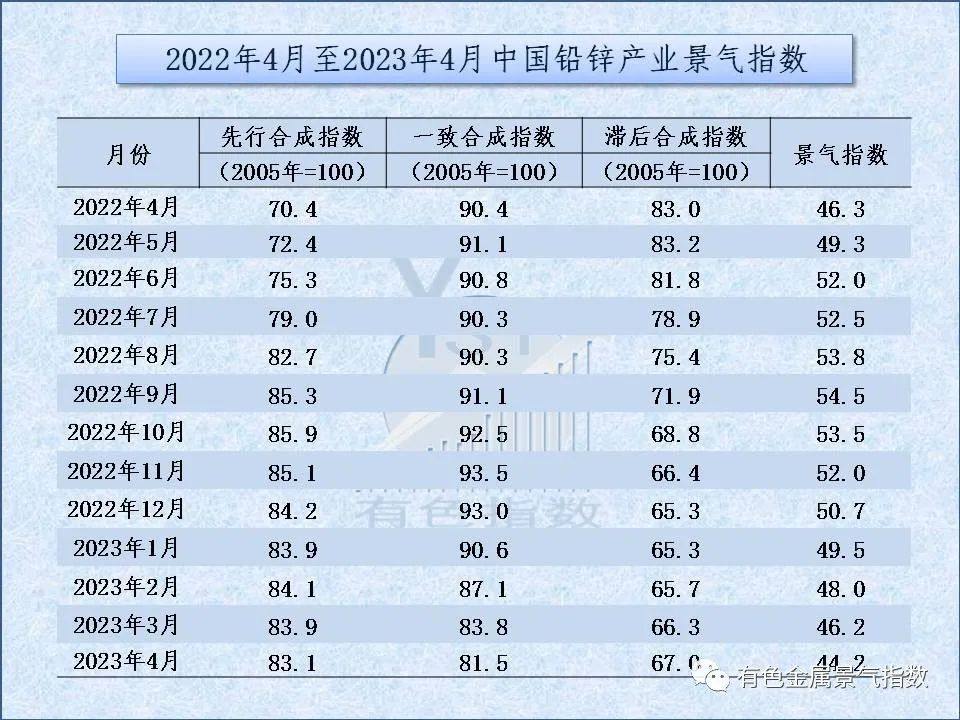 2023年4月中國鉛鋅產業月度景氣指數爲44.2較上月下降2個點