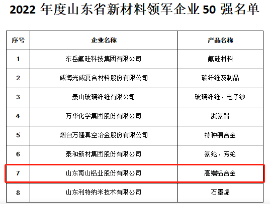 南山铝业入选2022年度山东省新材料领军企业培育库入库名单，并位列50强前列