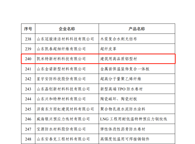 凯米特公司成功入选2022年度山东省新材料领军企业培育库入库名单