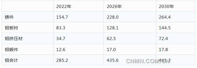 欧洲铝协乘用车用铝量研究与预测报告（2022-2030）