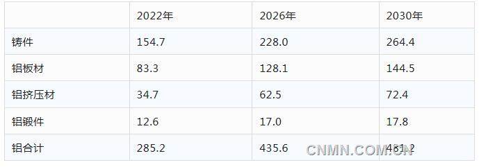 欧洲铝协乘用车用铝量研究与预测报告（2022-2030）