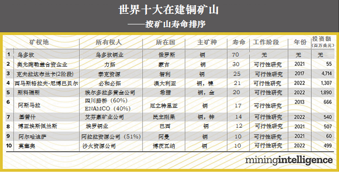 乌多坎名列世界十大在建铜矿之首