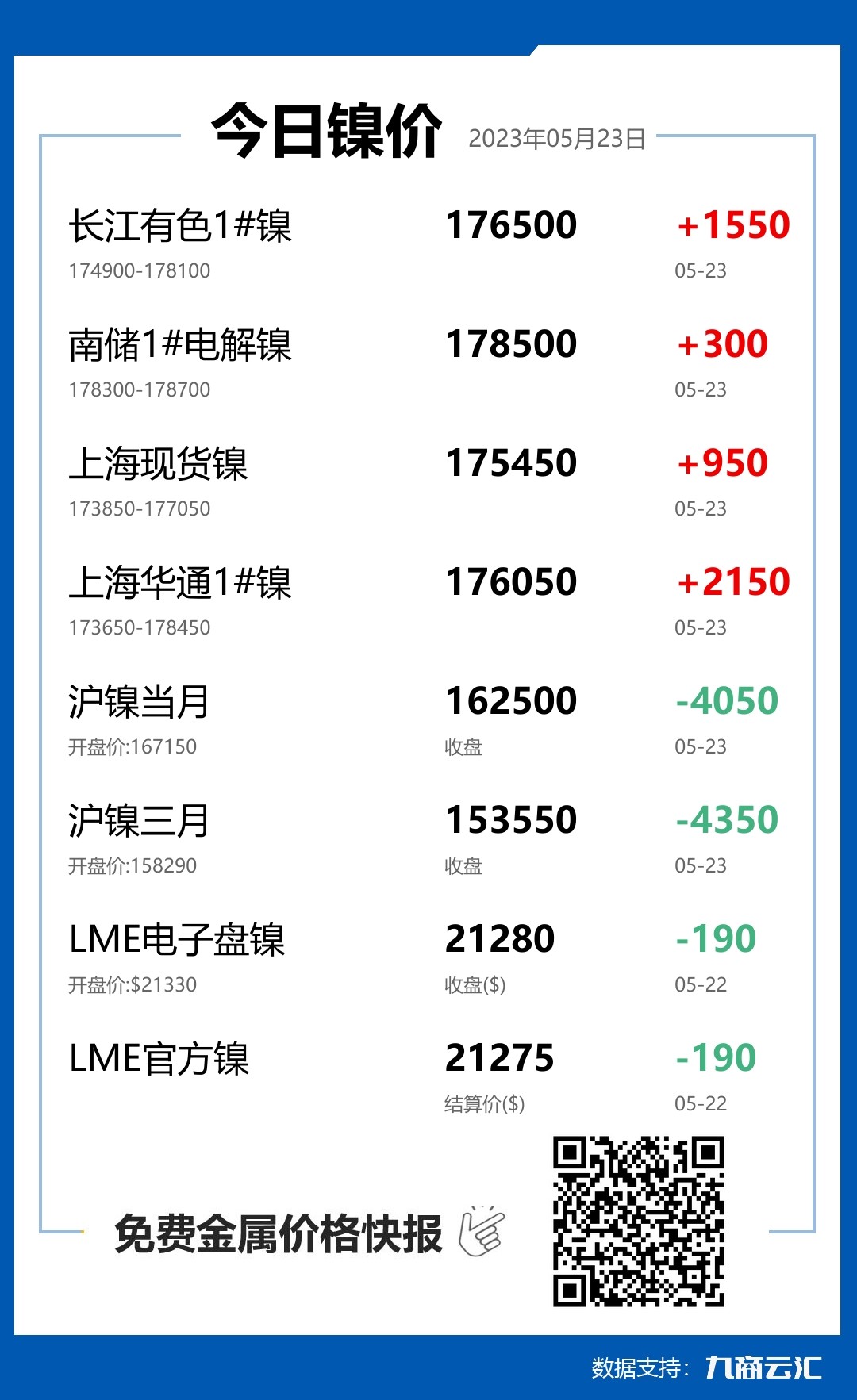 2023年05月23日云汇镍价行情:今日镍价上涨