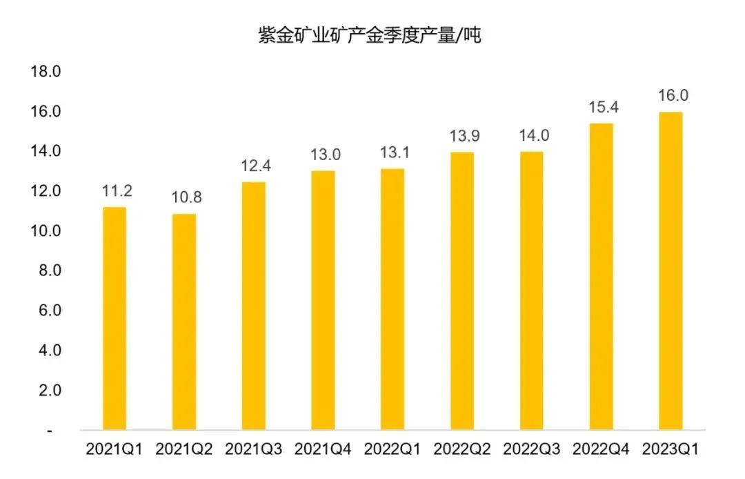 紫金矿业一季度金、铜产量继续快速增长